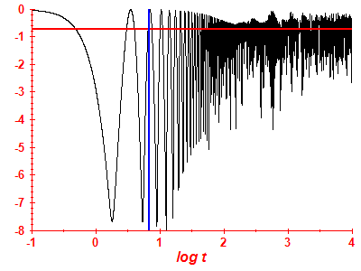 Survival probability log